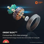 Orient Electric BLDC motor components on a dark background with branding.