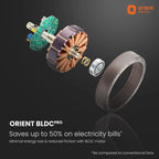 Orient Electric BLDC motor product graphic showing an exploded view of the motor components alongside a large fan ring, on a dark gray background with promotional text.